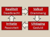 Kernkwaliteit daadkracht